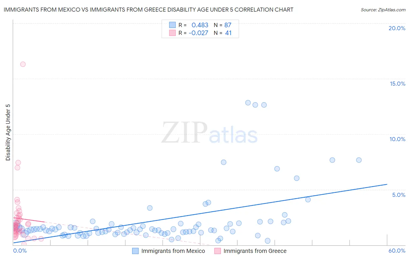 Immigrants from Mexico vs Immigrants from Greece Disability Age Under 5