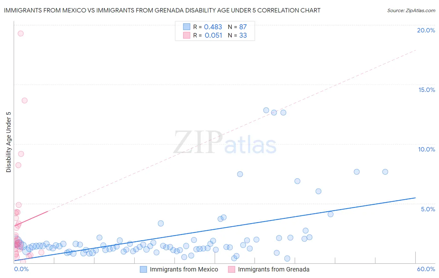 Immigrants from Mexico vs Immigrants from Grenada Disability Age Under 5