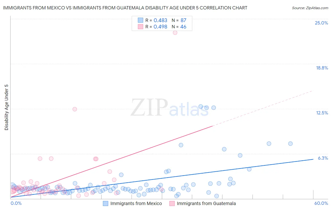 Immigrants from Mexico vs Immigrants from Guatemala Disability Age Under 5