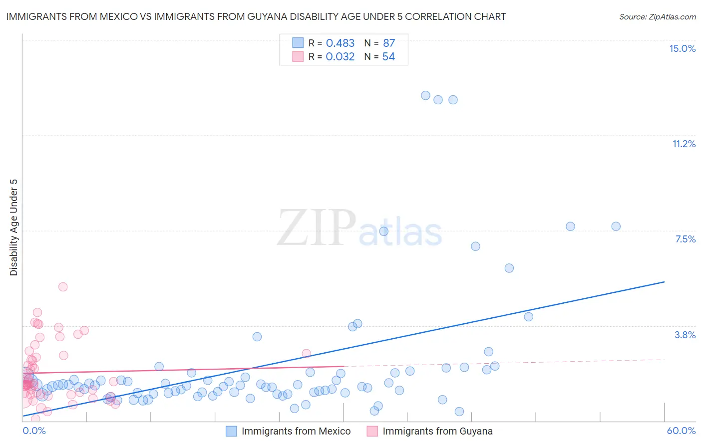 Immigrants from Mexico vs Immigrants from Guyana Disability Age Under 5