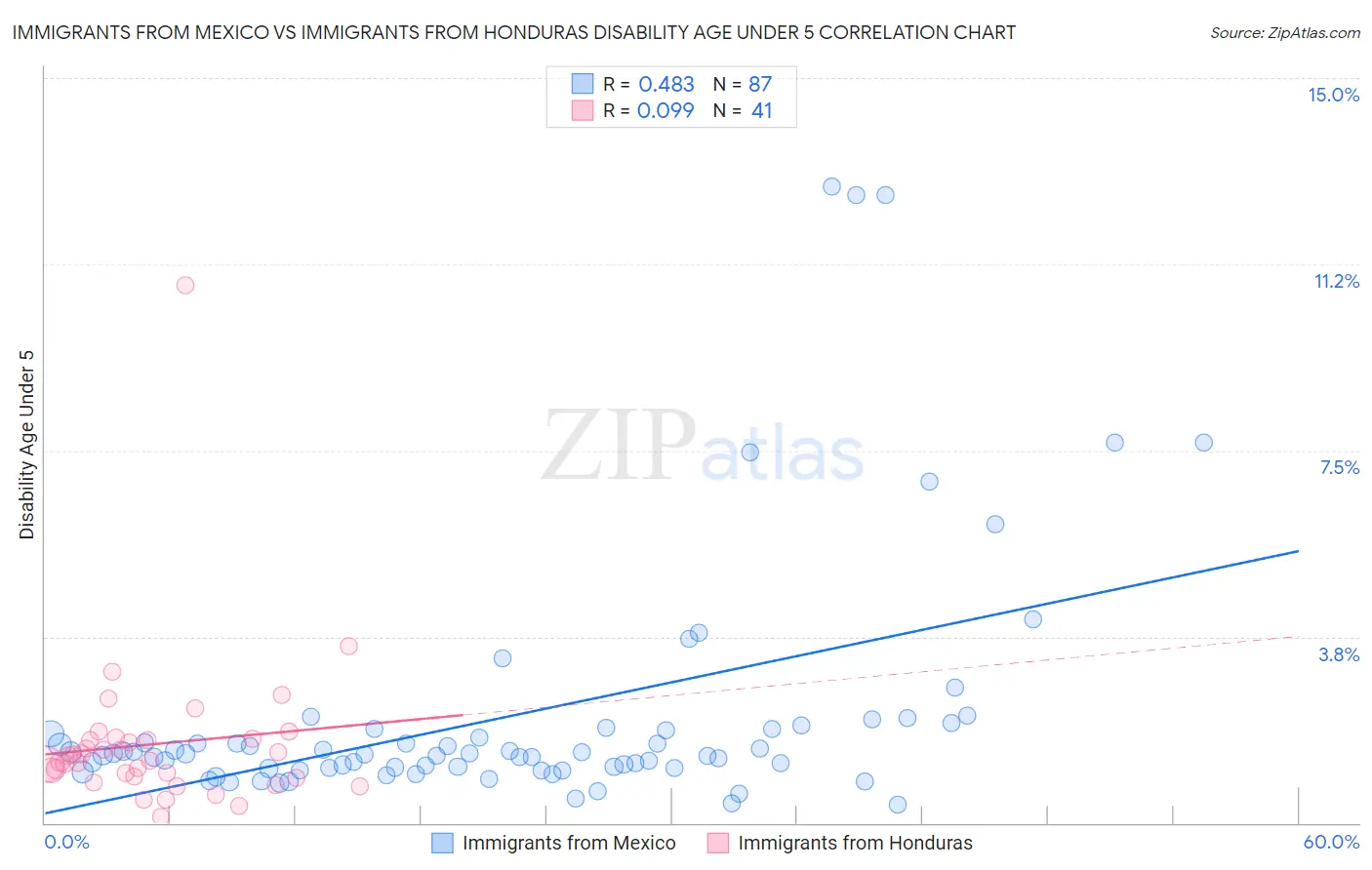 Immigrants from Mexico vs Immigrants from Honduras Disability Age Under 5