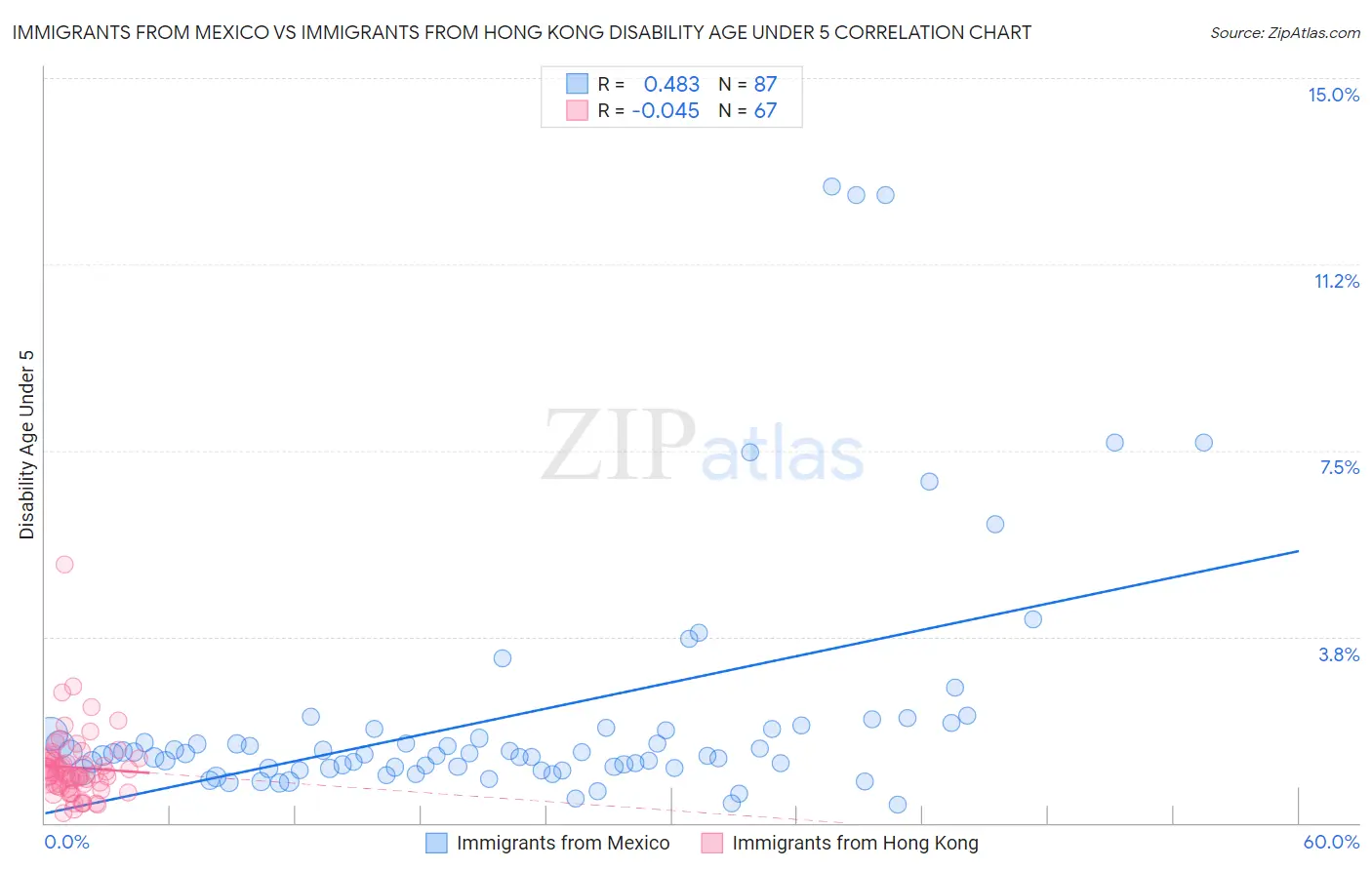 Immigrants from Mexico vs Immigrants from Hong Kong Disability Age Under 5