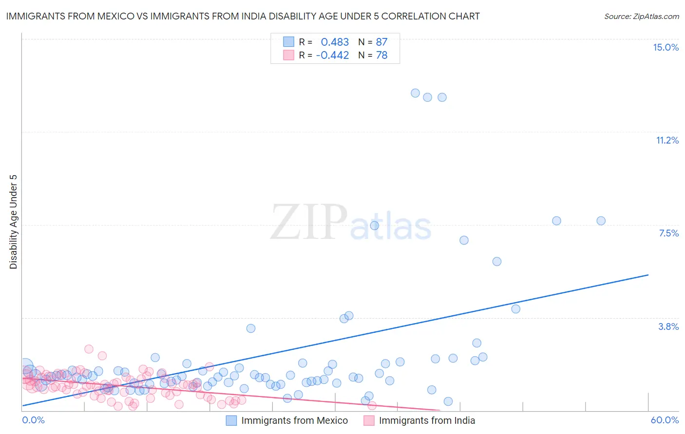 Immigrants from Mexico vs Immigrants from India Disability Age Under 5