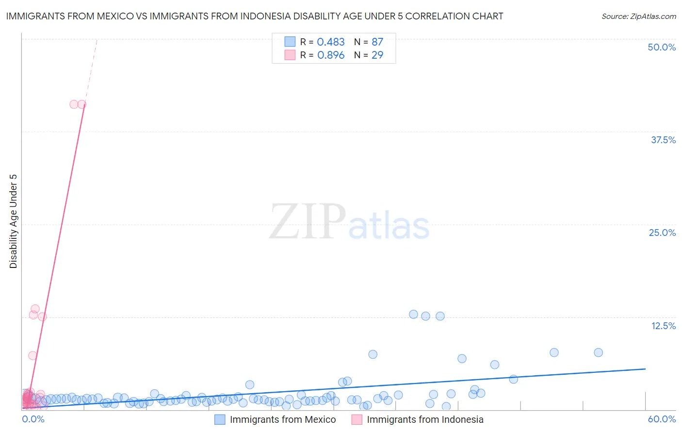 Immigrants from Mexico vs Immigrants from Indonesia Disability Age Under 5