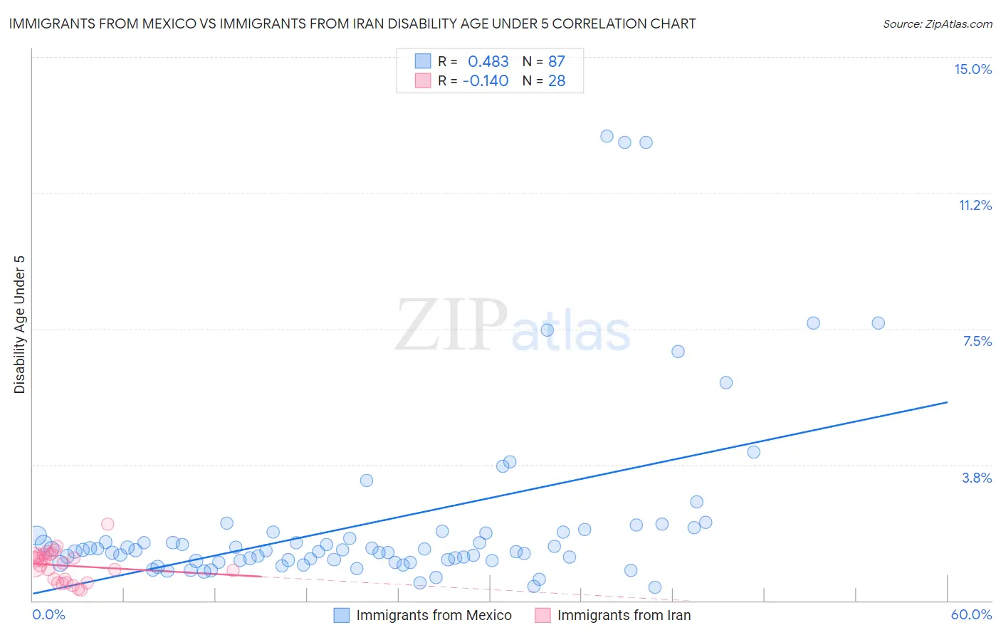 Immigrants from Mexico vs Immigrants from Iran Disability Age Under 5