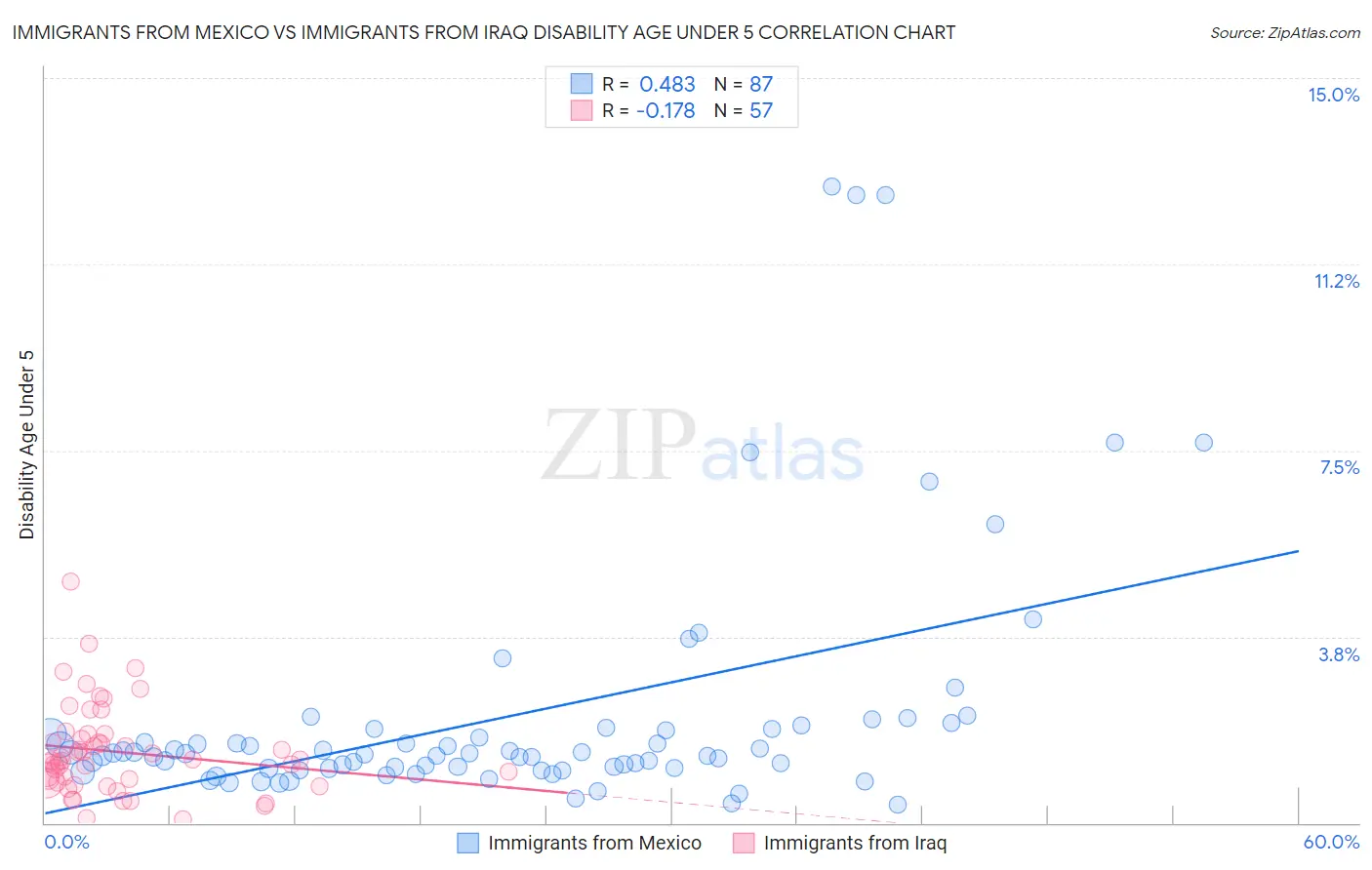 Immigrants from Mexico vs Immigrants from Iraq Disability Age Under 5