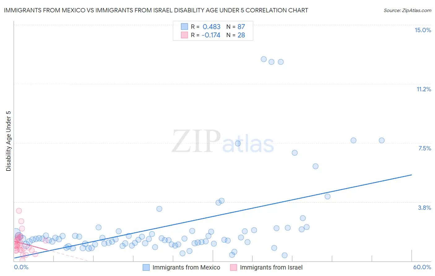 Immigrants from Mexico vs Immigrants from Israel Disability Age Under 5