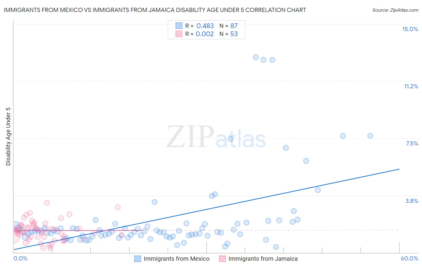 Immigrants from Mexico vs Immigrants from Jamaica Disability Age Under 5