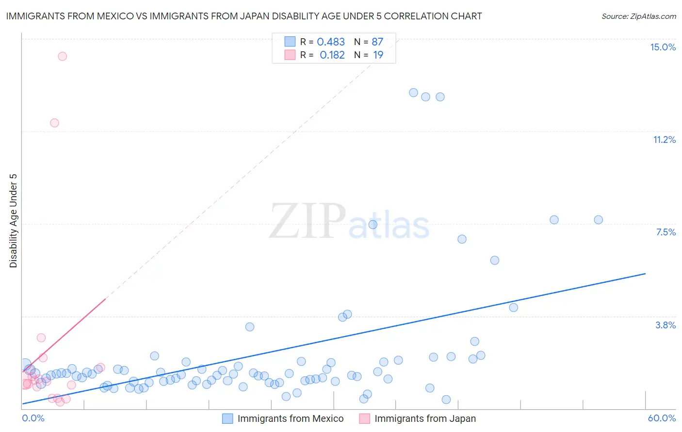 Immigrants from Mexico vs Immigrants from Japan Disability Age Under 5