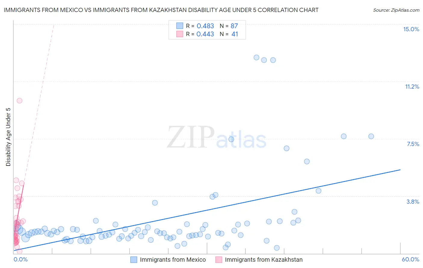 Immigrants from Mexico vs Immigrants from Kazakhstan Disability Age Under 5