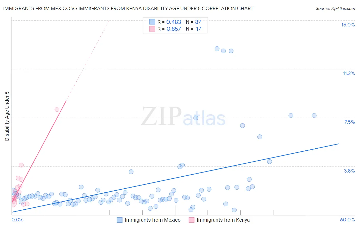 Immigrants from Mexico vs Immigrants from Kenya Disability Age Under 5