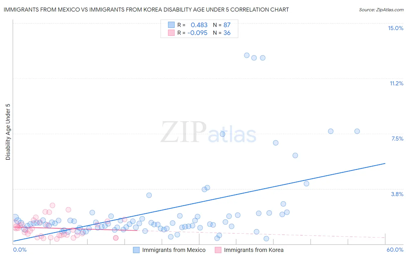Immigrants from Mexico vs Immigrants from Korea Disability Age Under 5