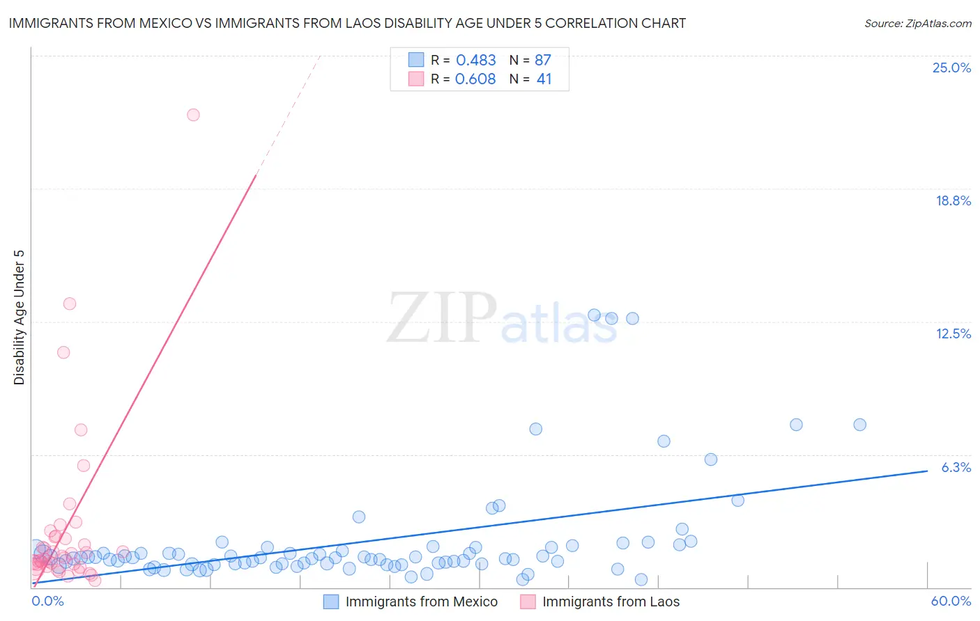 Immigrants from Mexico vs Immigrants from Laos Disability Age Under 5