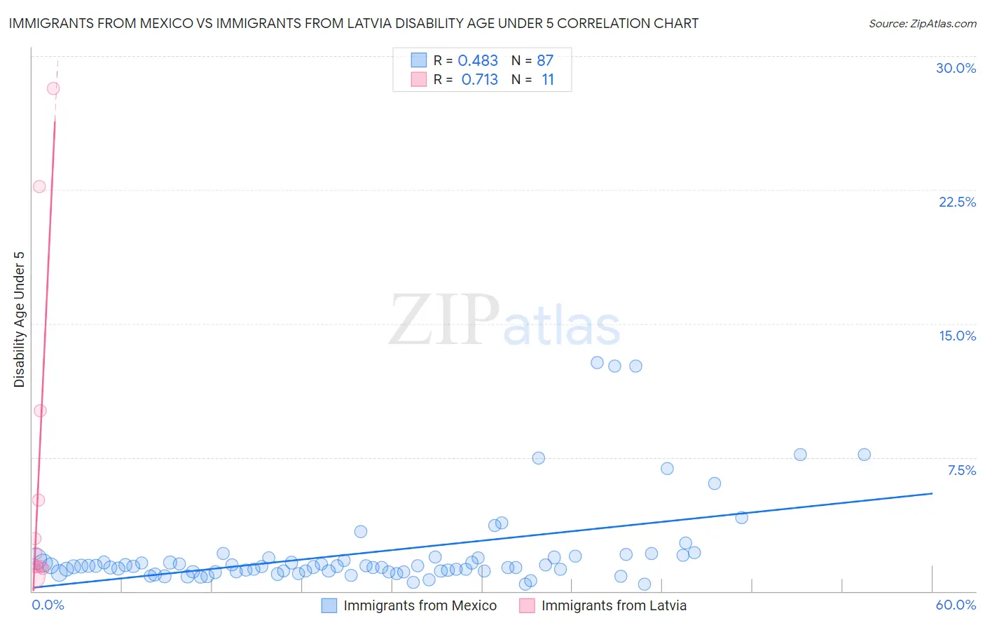 Immigrants from Mexico vs Immigrants from Latvia Disability Age Under 5