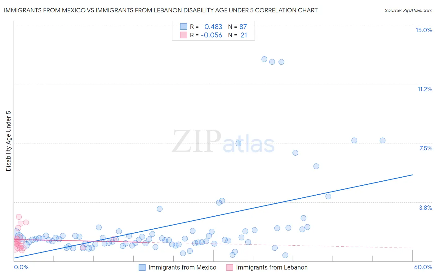 Immigrants from Mexico vs Immigrants from Lebanon Disability Age Under 5