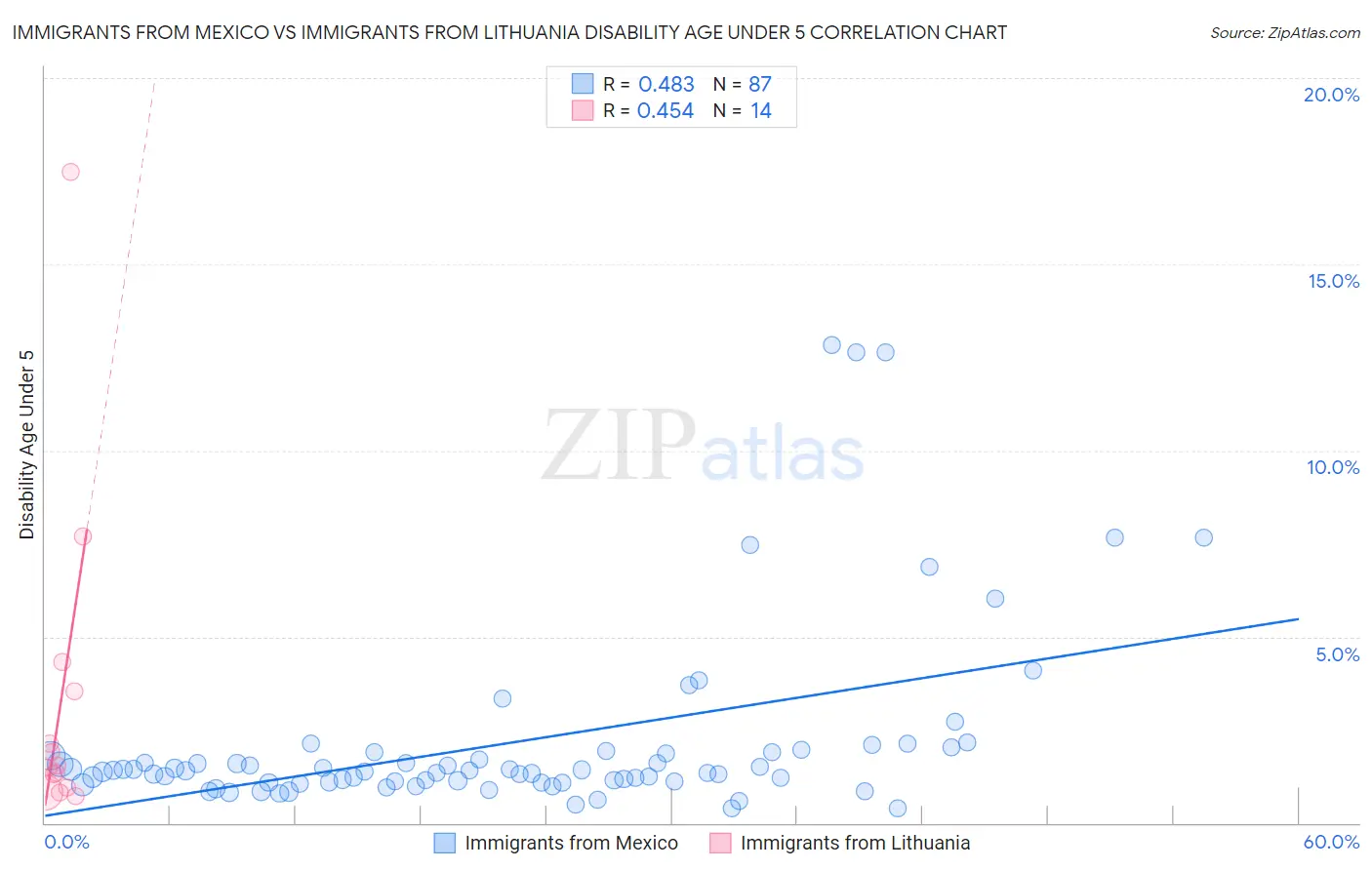 Immigrants from Mexico vs Immigrants from Lithuania Disability Age Under 5