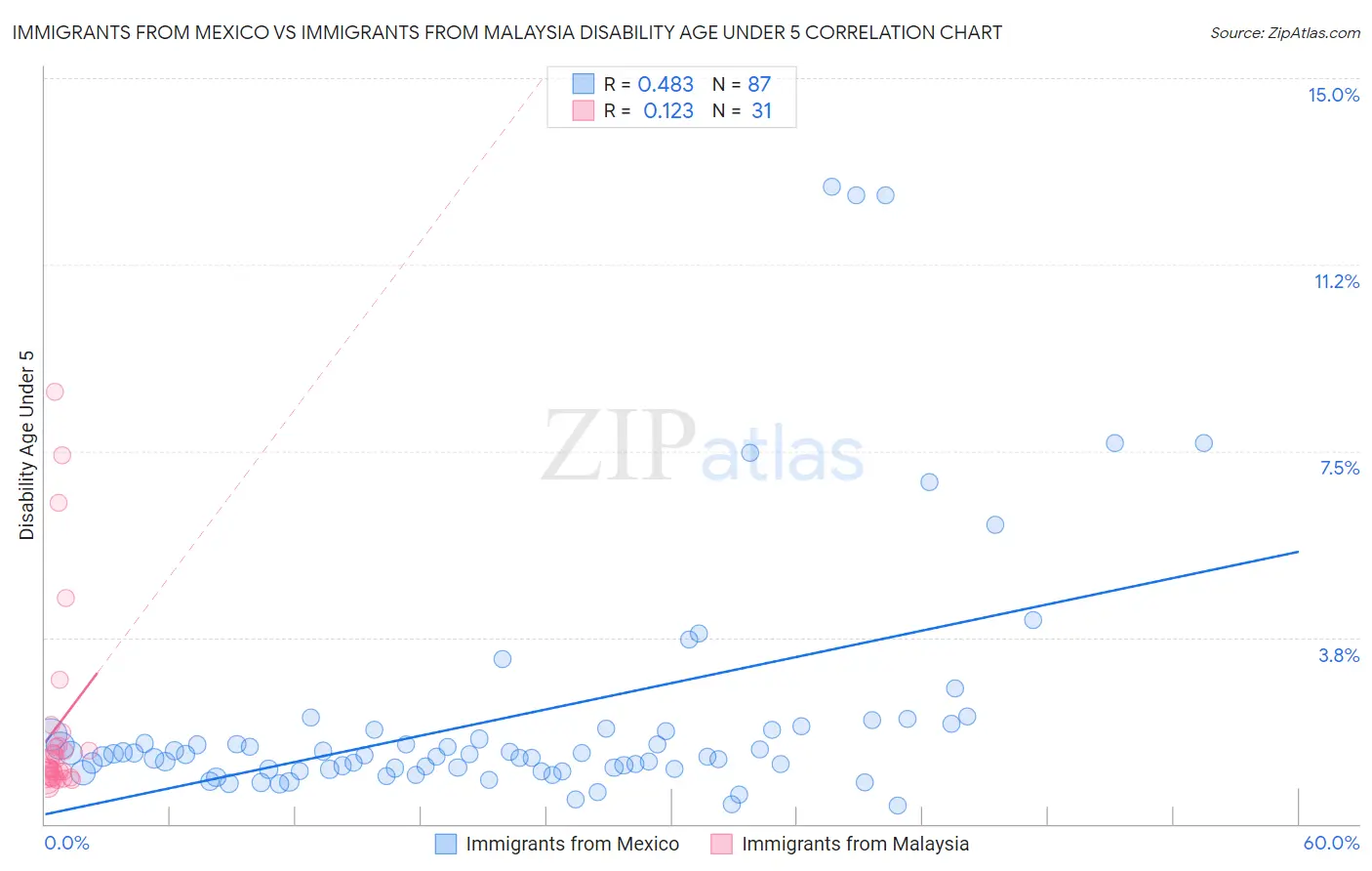 Immigrants from Mexico vs Immigrants from Malaysia Disability Age Under 5