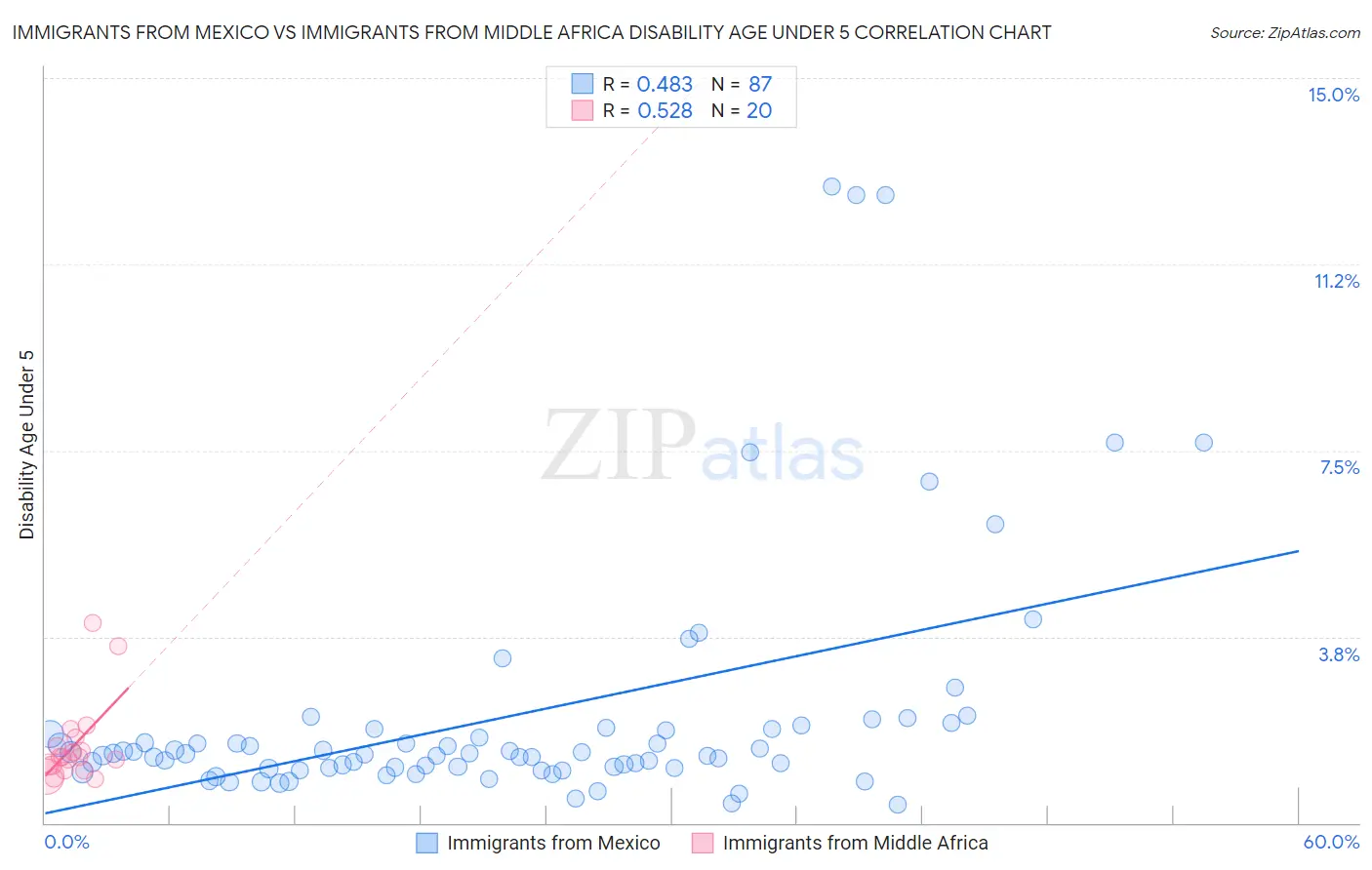 Immigrants from Mexico vs Immigrants from Middle Africa Disability Age Under 5