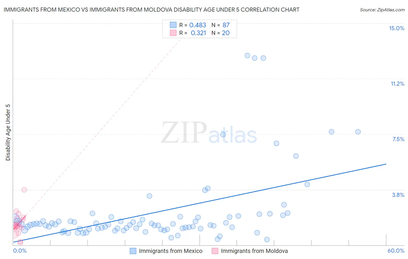 Immigrants from Mexico vs Immigrants from Moldova Disability Age Under 5