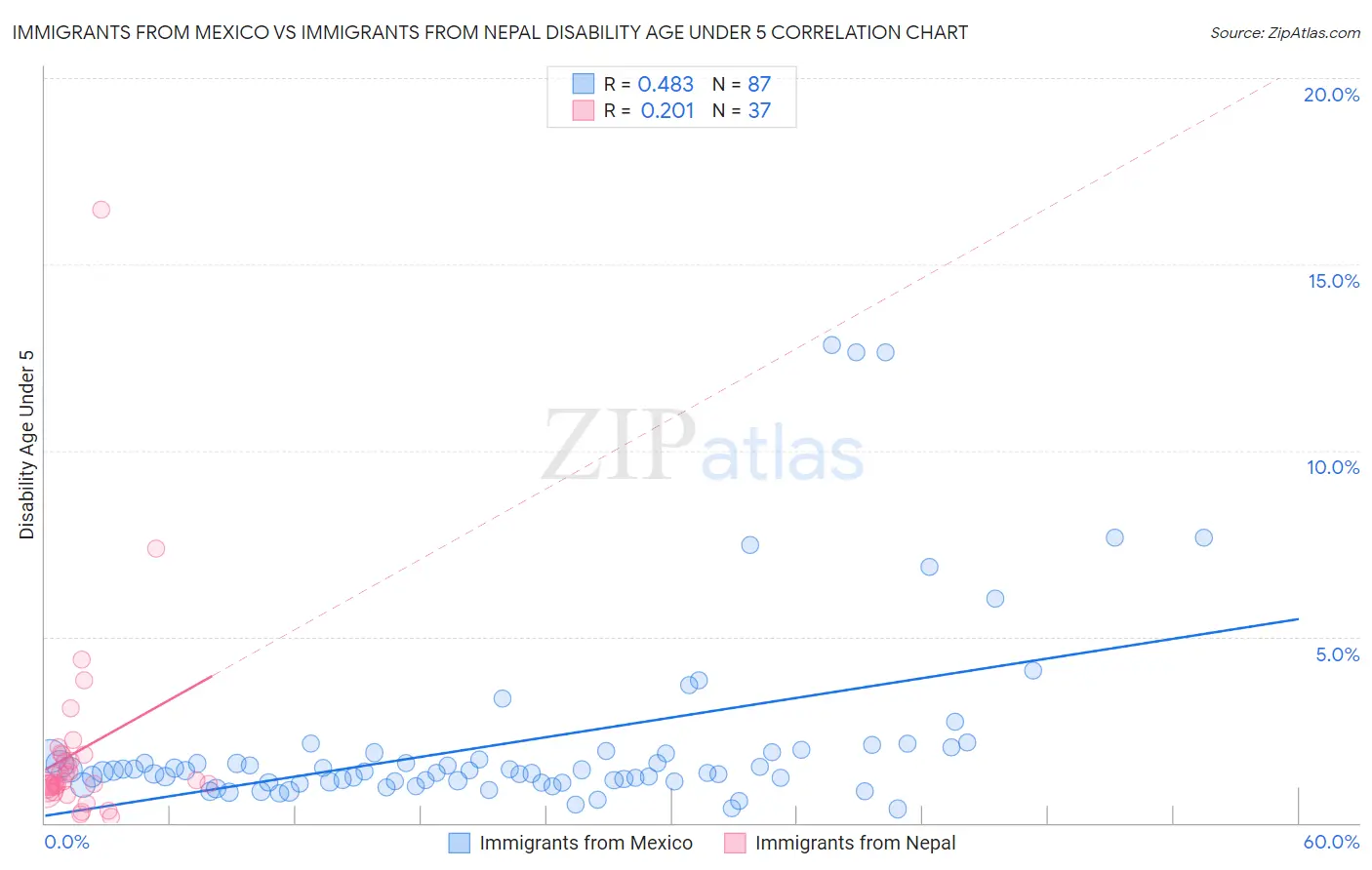 Immigrants from Mexico vs Immigrants from Nepal Disability Age Under 5