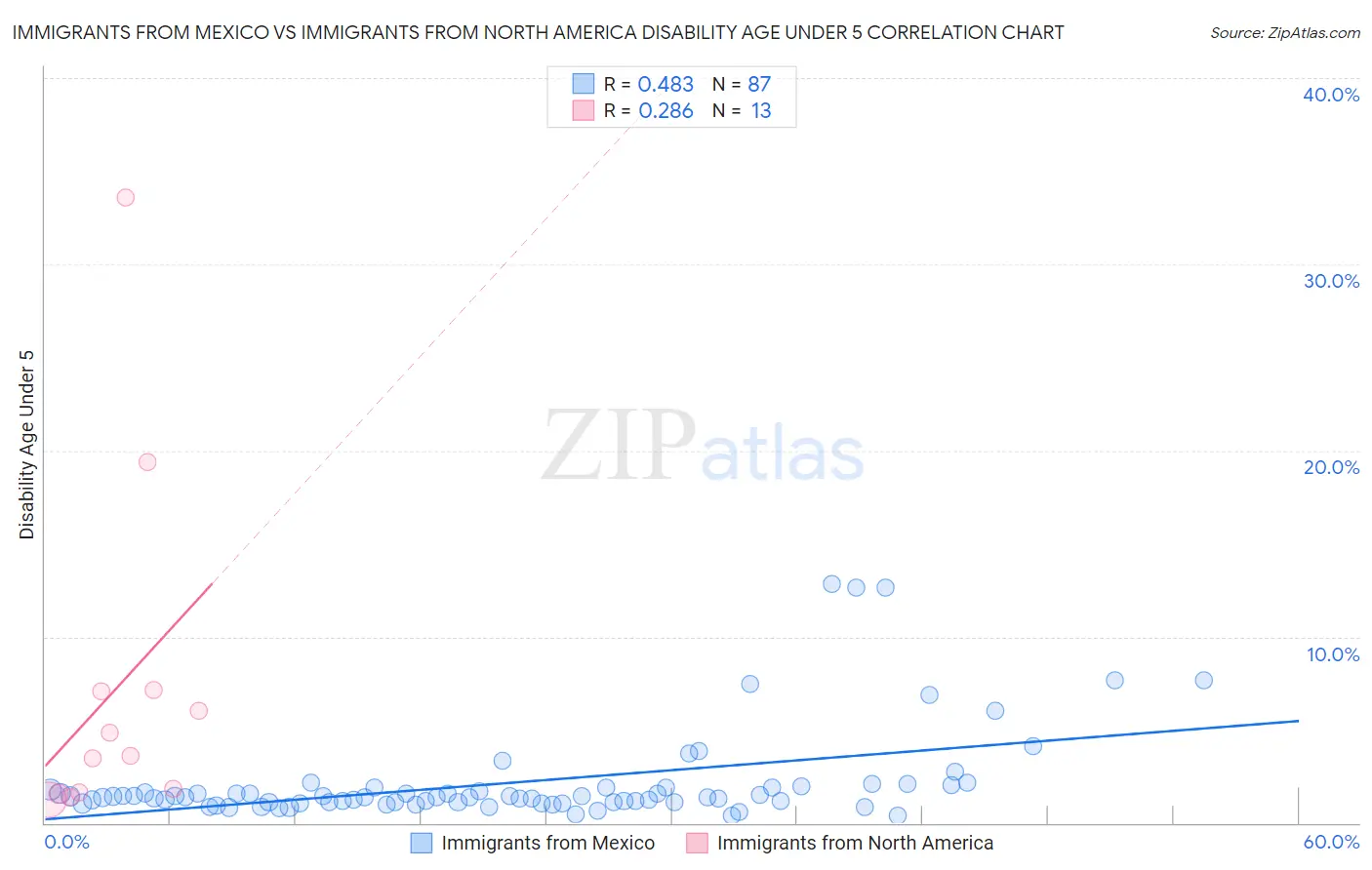 Immigrants from Mexico vs Immigrants from North America Disability Age Under 5