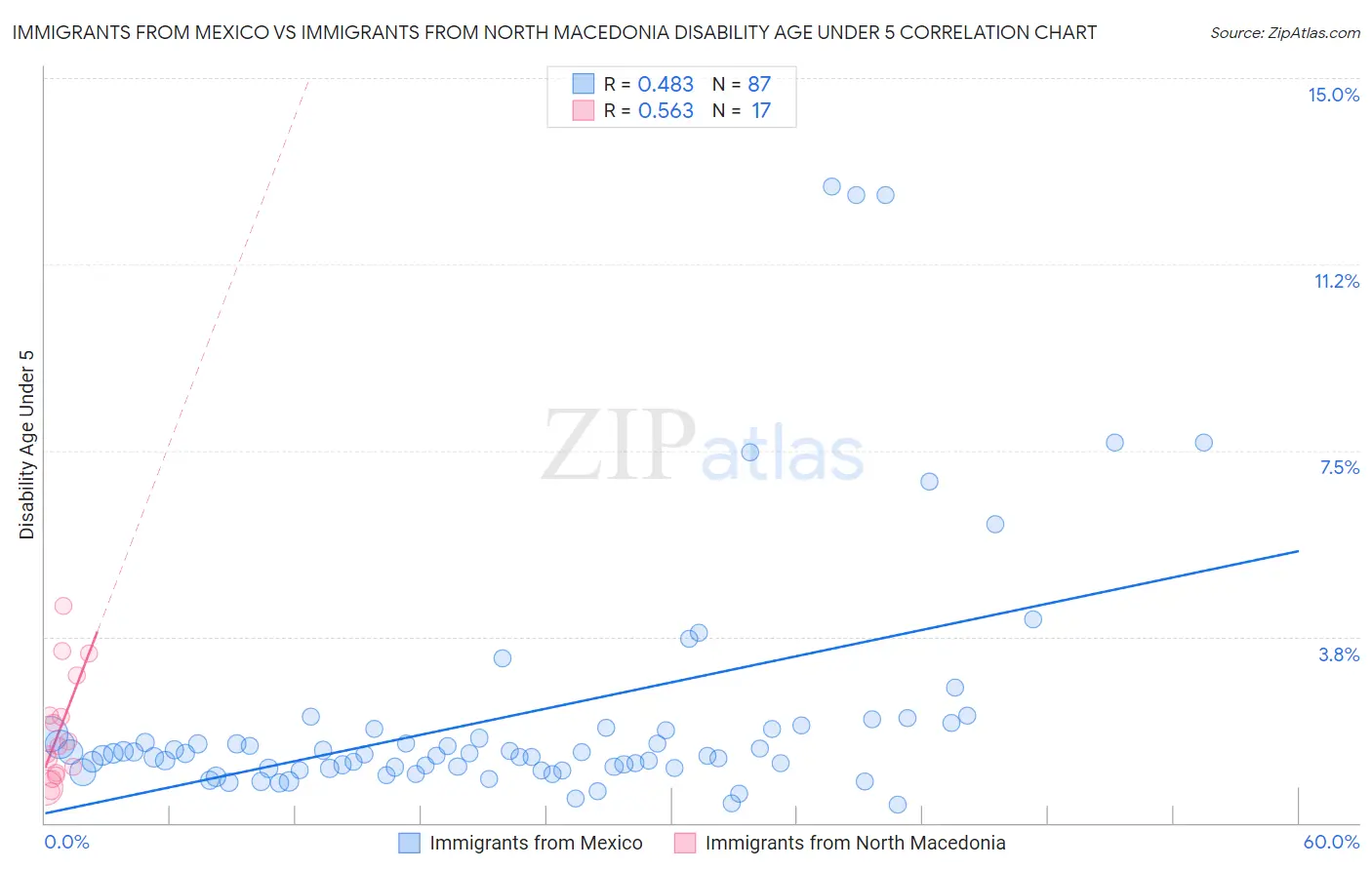 Immigrants from Mexico vs Immigrants from North Macedonia Disability Age Under 5
