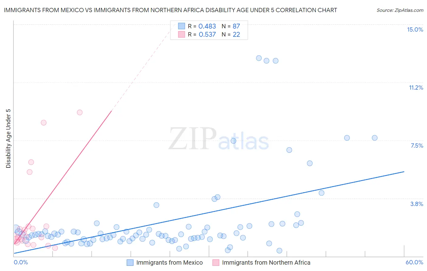 Immigrants from Mexico vs Immigrants from Northern Africa Disability Age Under 5