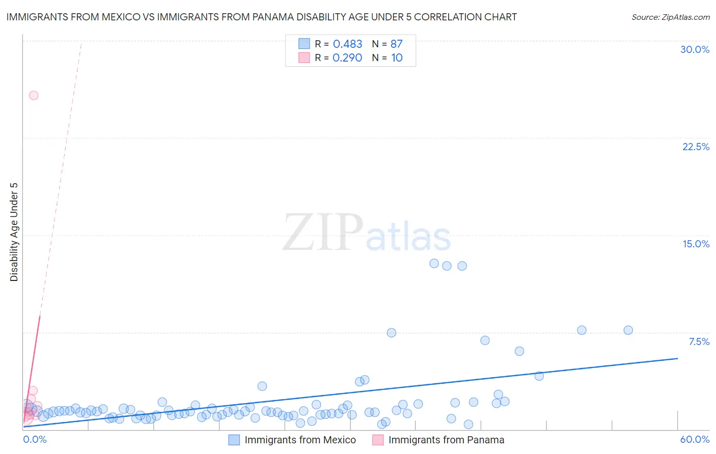 Immigrants from Mexico vs Immigrants from Panama Disability Age Under 5