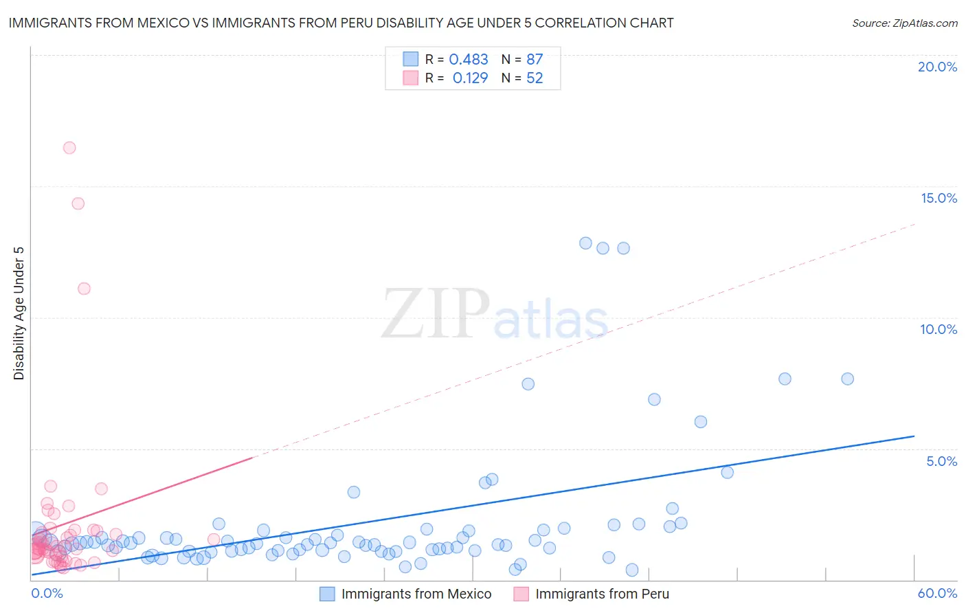 Immigrants from Mexico vs Immigrants from Peru Disability Age Under 5