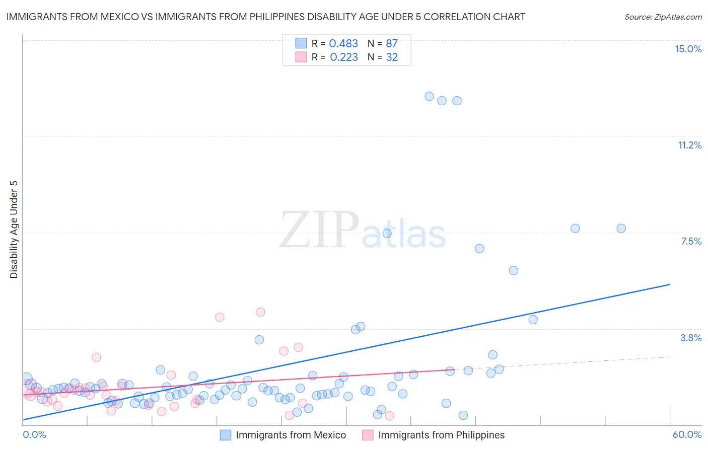 Immigrants from Mexico vs Immigrants from Philippines Disability Age Under 5