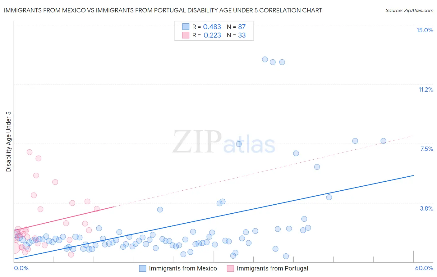 Immigrants from Mexico vs Immigrants from Portugal Disability Age Under 5