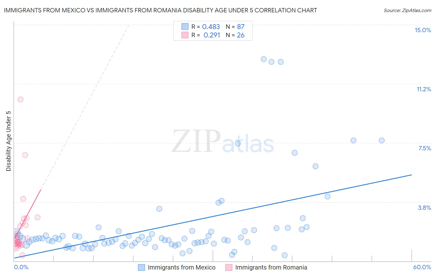 Immigrants from Mexico vs Immigrants from Romania Disability Age Under 5