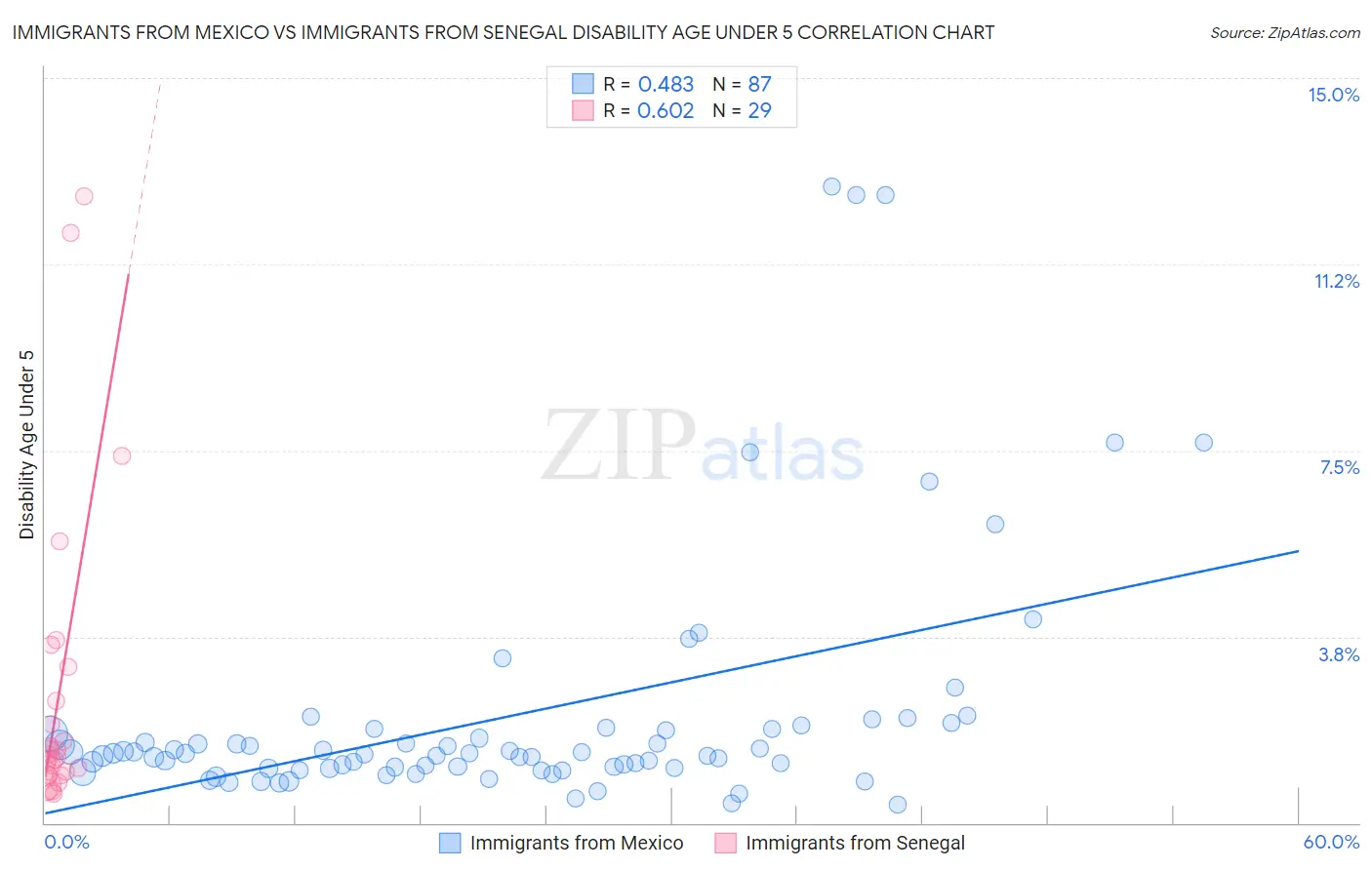 Immigrants from Mexico vs Immigrants from Senegal Disability Age Under 5