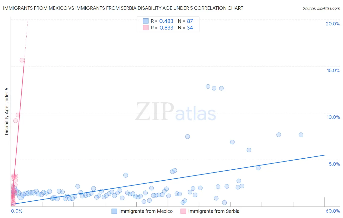 Immigrants from Mexico vs Immigrants from Serbia Disability Age Under 5