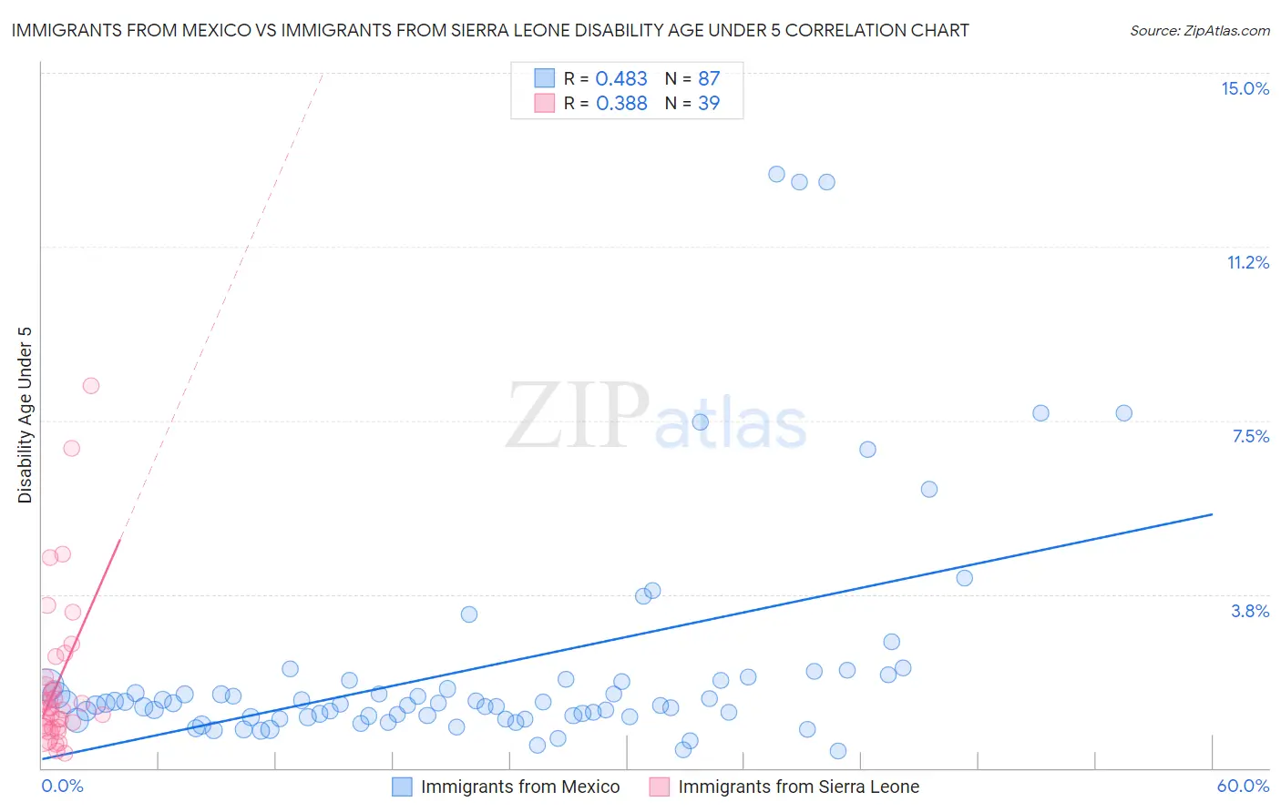 Immigrants from Mexico vs Immigrants from Sierra Leone Disability Age Under 5