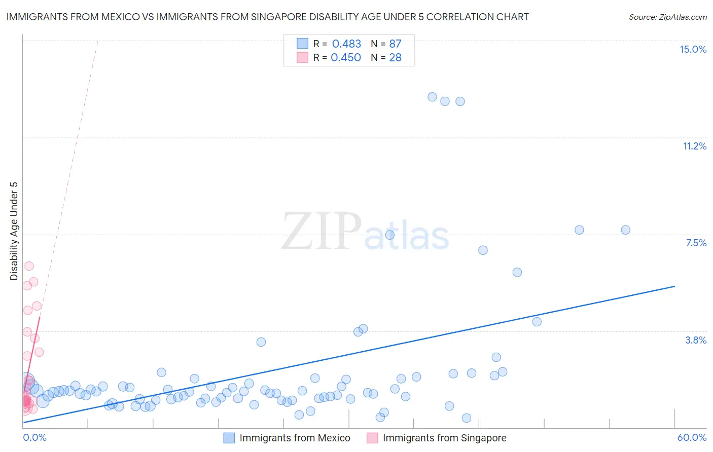 Immigrants from Mexico vs Immigrants from Singapore Disability Age Under 5