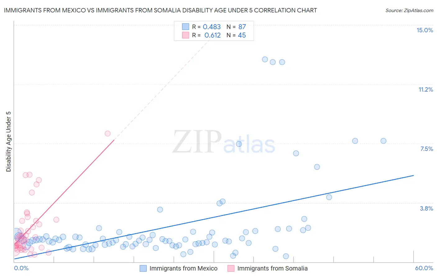 Immigrants from Mexico vs Immigrants from Somalia Disability Age Under 5