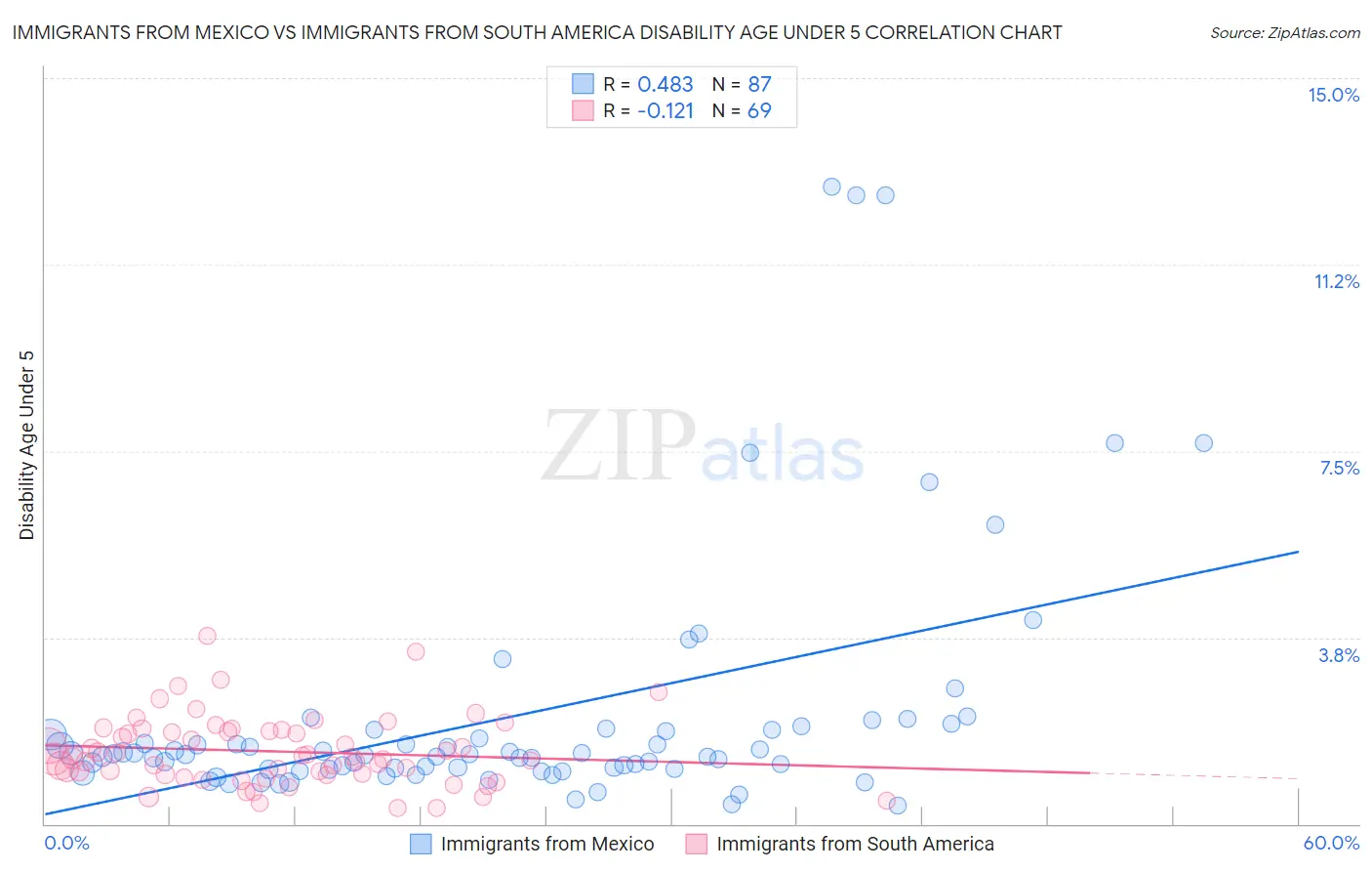 Immigrants from Mexico vs Immigrants from South America Disability Age Under 5