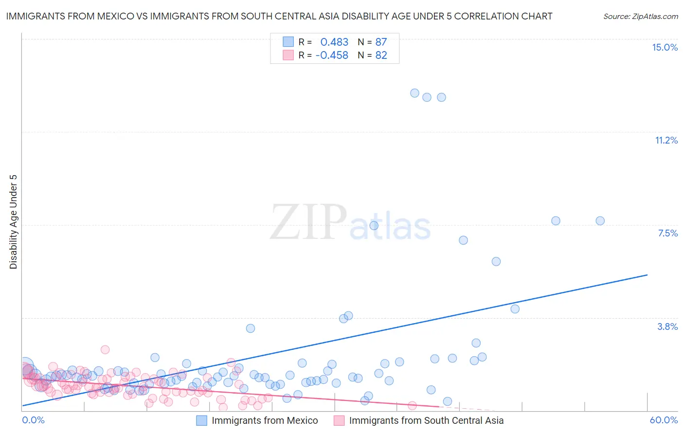 Immigrants from Mexico vs Immigrants from South Central Asia Disability Age Under 5