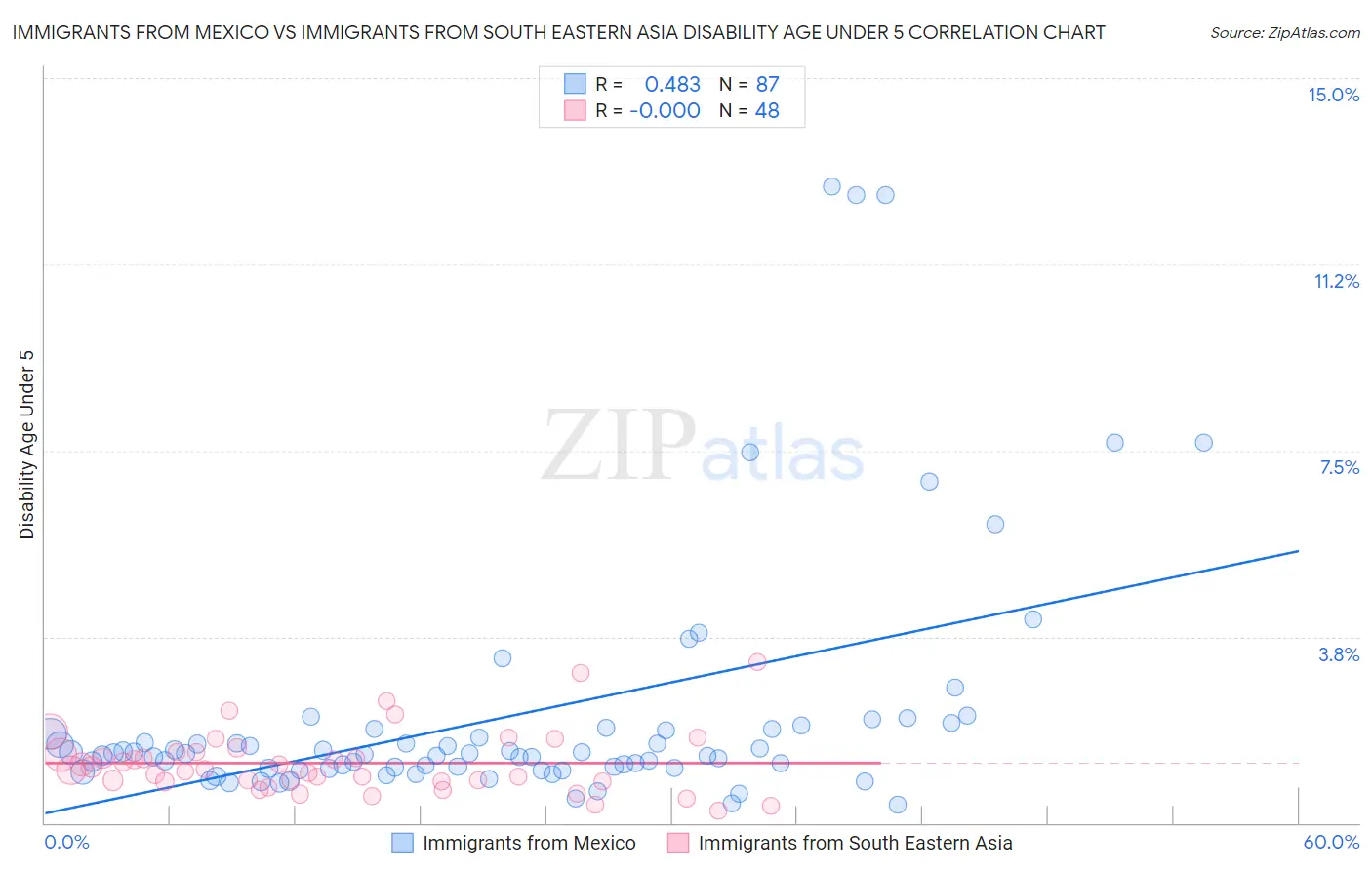 Immigrants from Mexico vs Immigrants from South Eastern Asia Disability Age Under 5