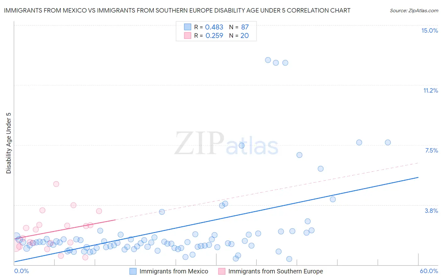 Immigrants from Mexico vs Immigrants from Southern Europe Disability Age Under 5