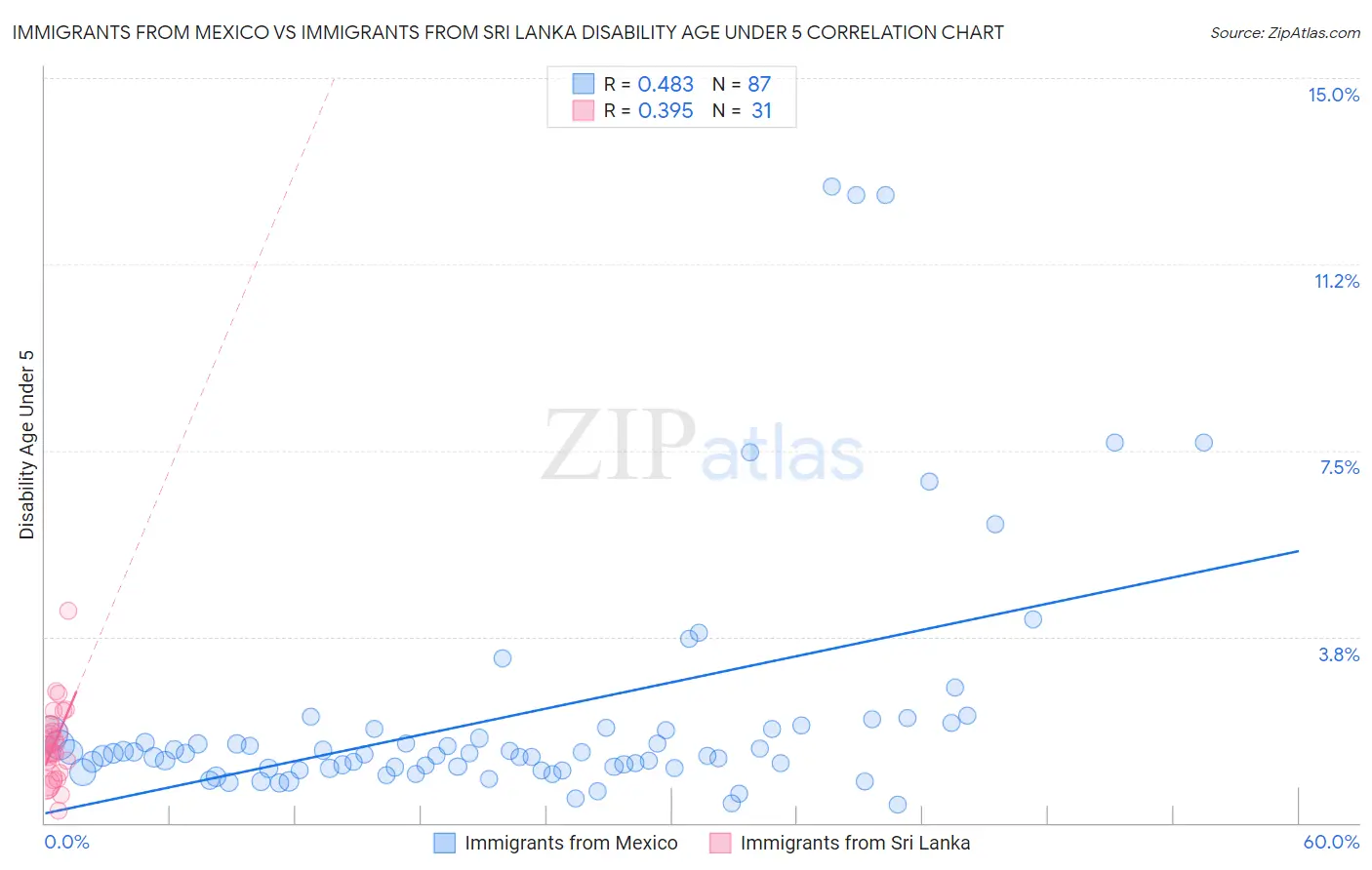 Immigrants from Mexico vs Immigrants from Sri Lanka Disability Age Under 5