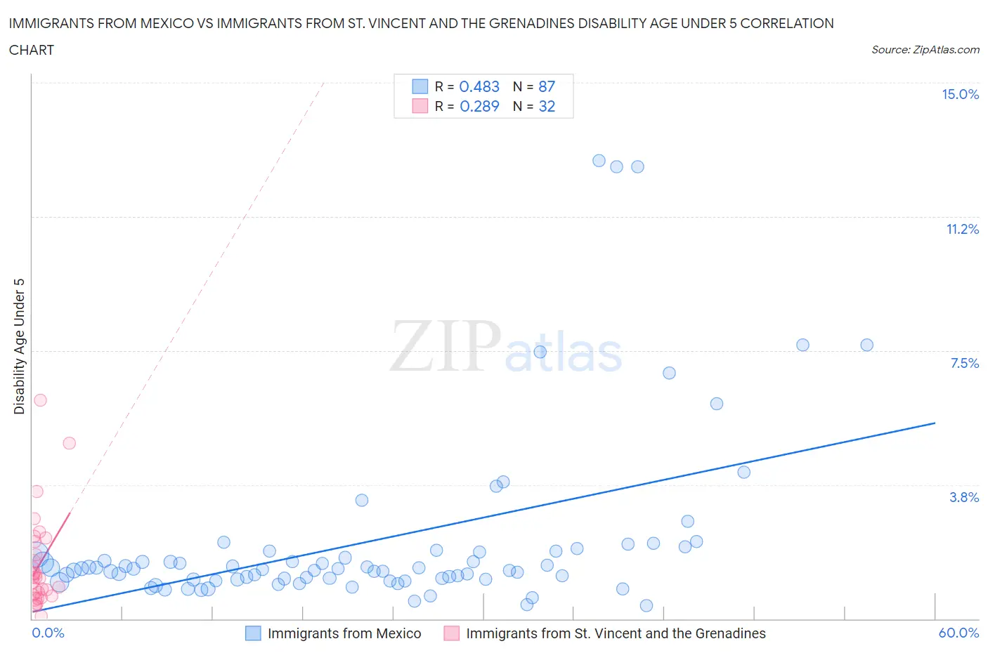 Immigrants from Mexico vs Immigrants from St. Vincent and the Grenadines Disability Age Under 5