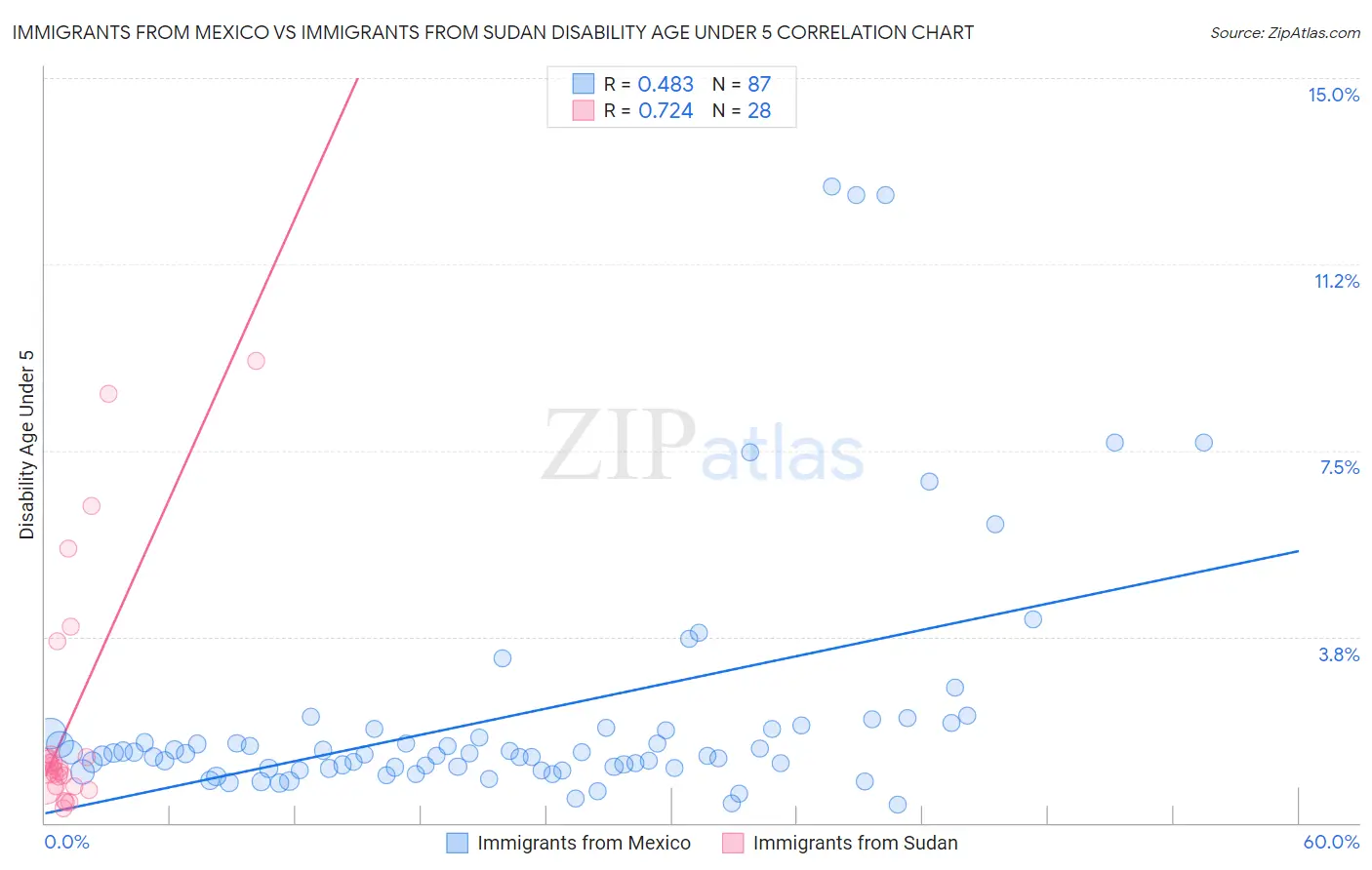 Immigrants from Mexico vs Immigrants from Sudan Disability Age Under 5