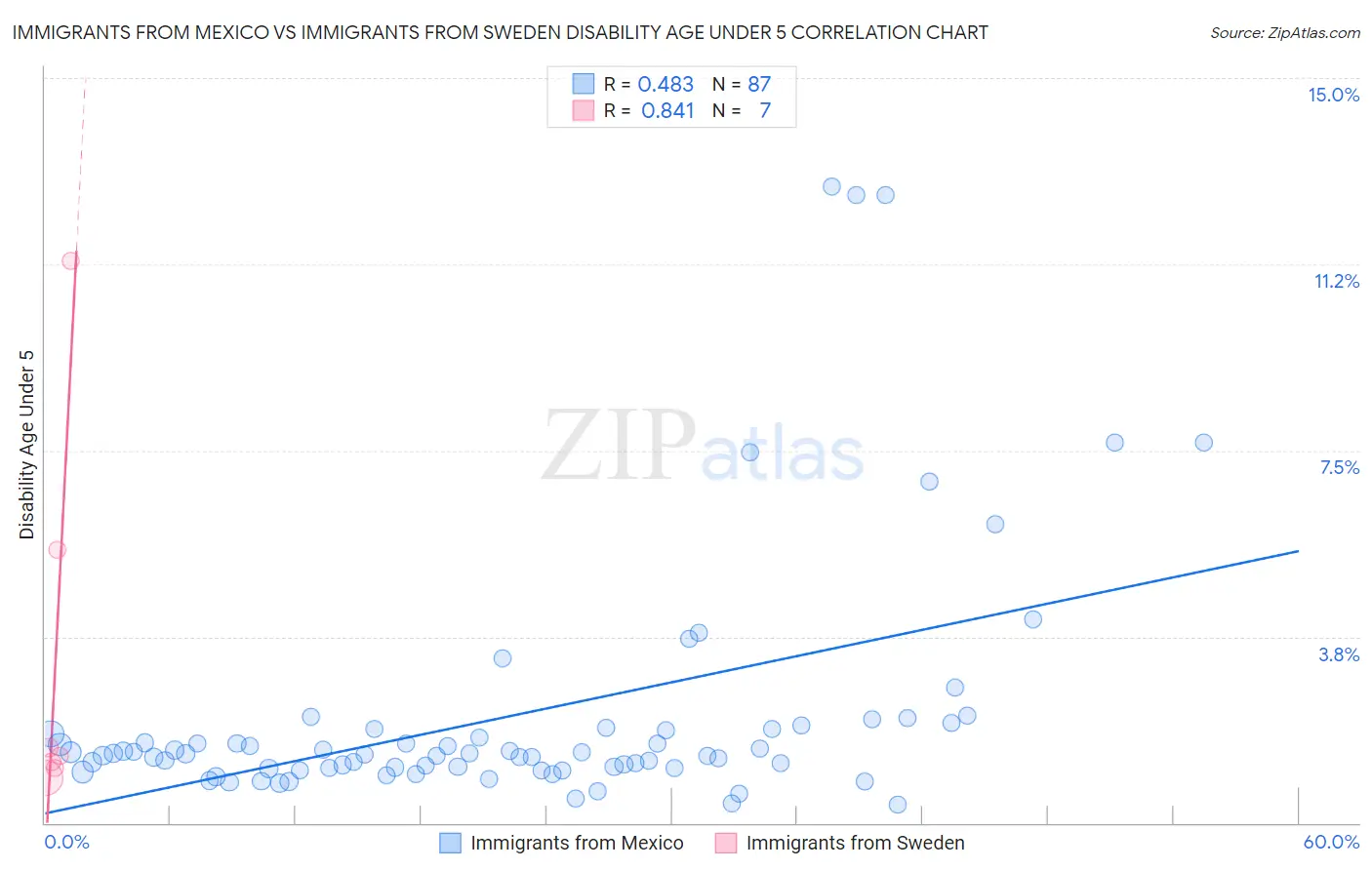 Immigrants from Mexico vs Immigrants from Sweden Disability Age Under 5