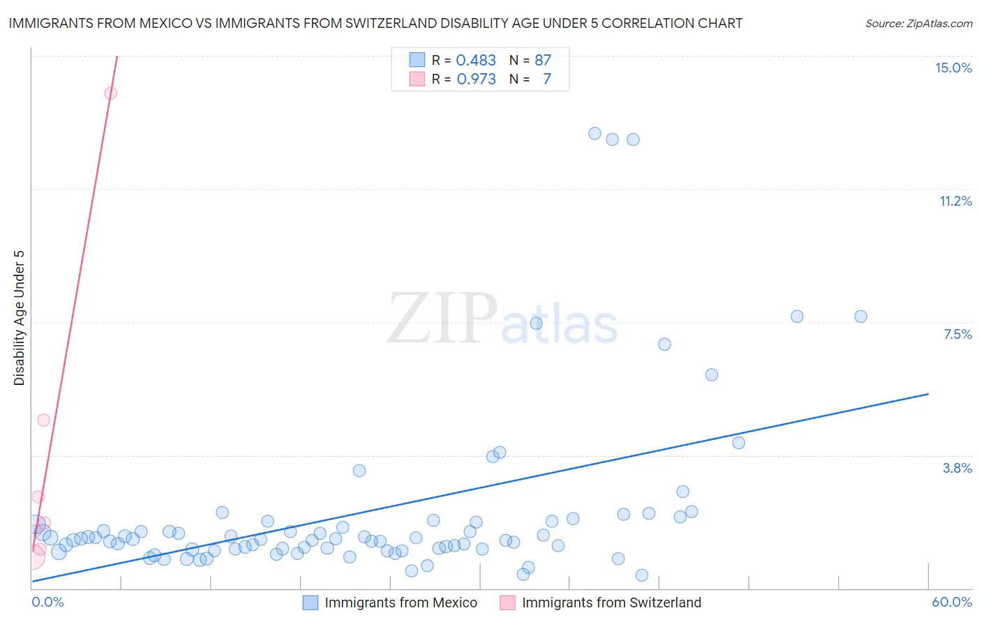 Immigrants from Mexico vs Immigrants from Switzerland Disability Age Under 5