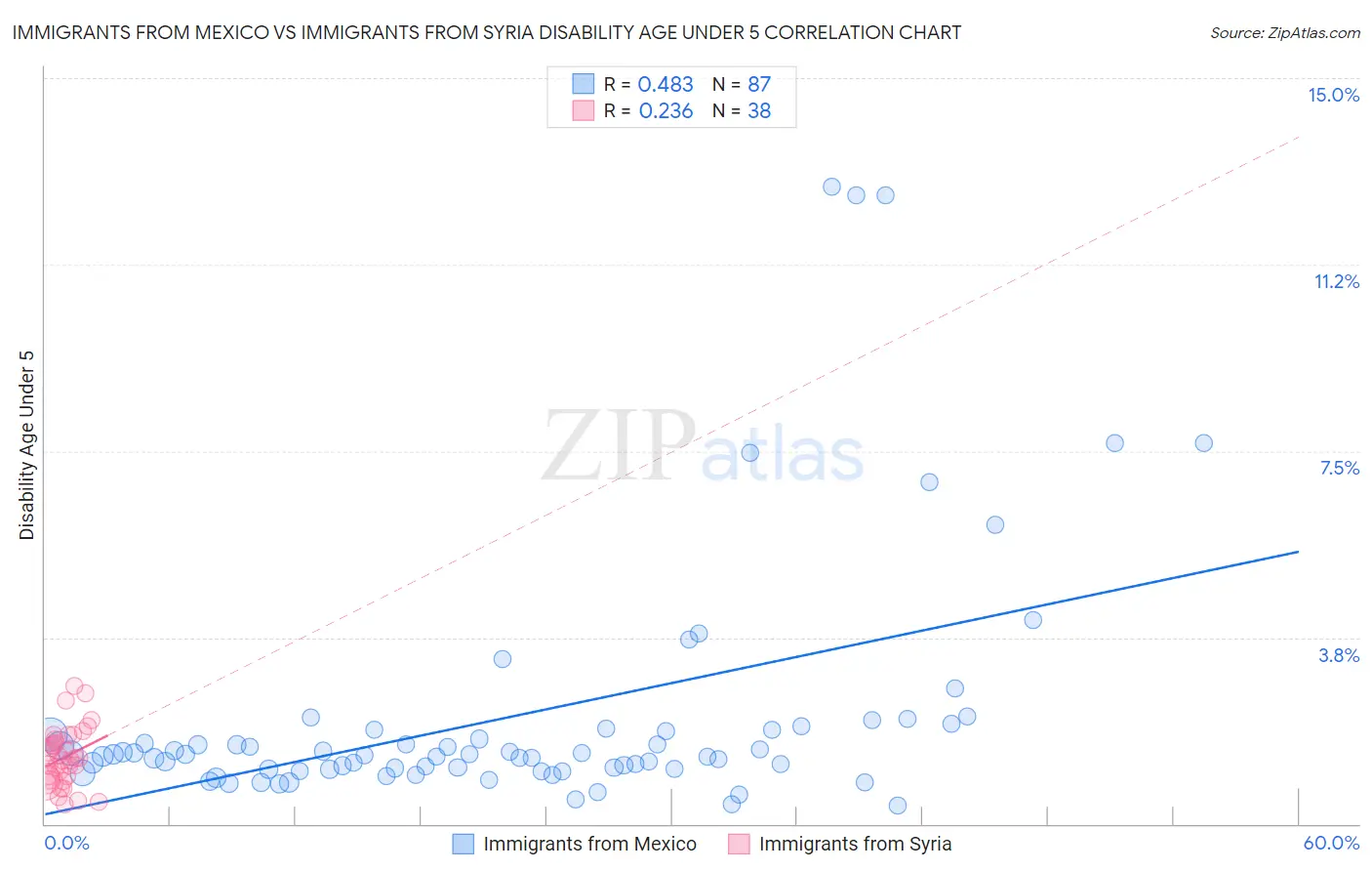 Immigrants from Mexico vs Immigrants from Syria Disability Age Under 5