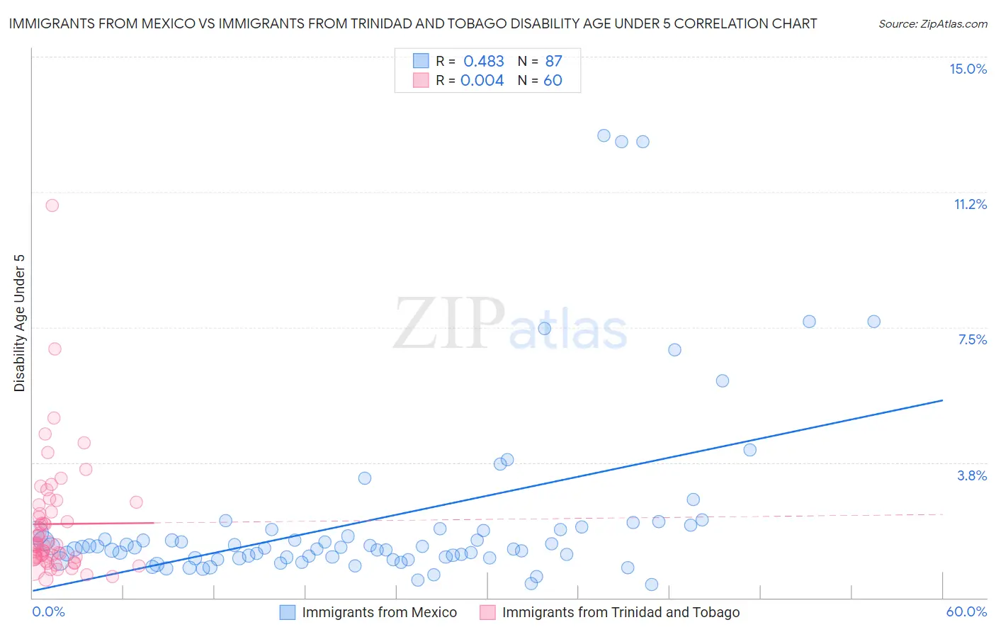 Immigrants from Mexico vs Immigrants from Trinidad and Tobago Disability Age Under 5