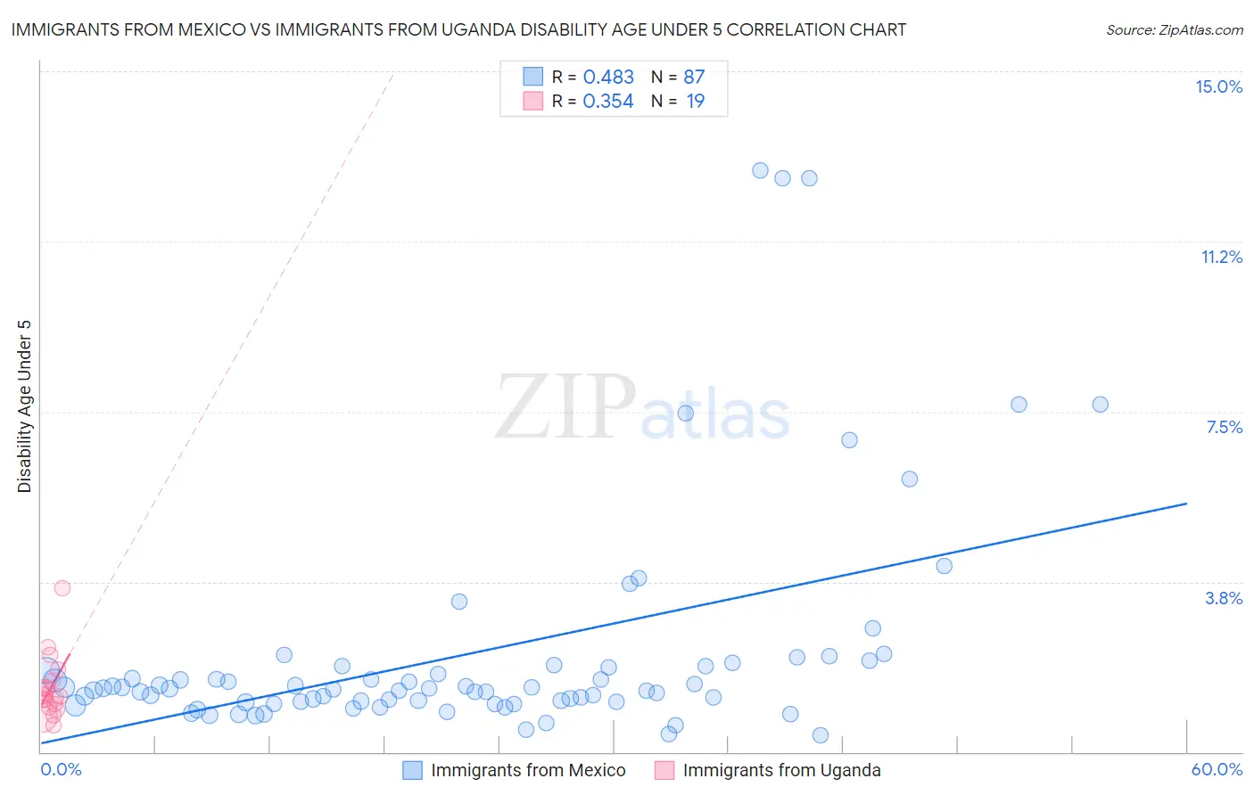 Immigrants from Mexico vs Immigrants from Uganda Disability Age Under 5