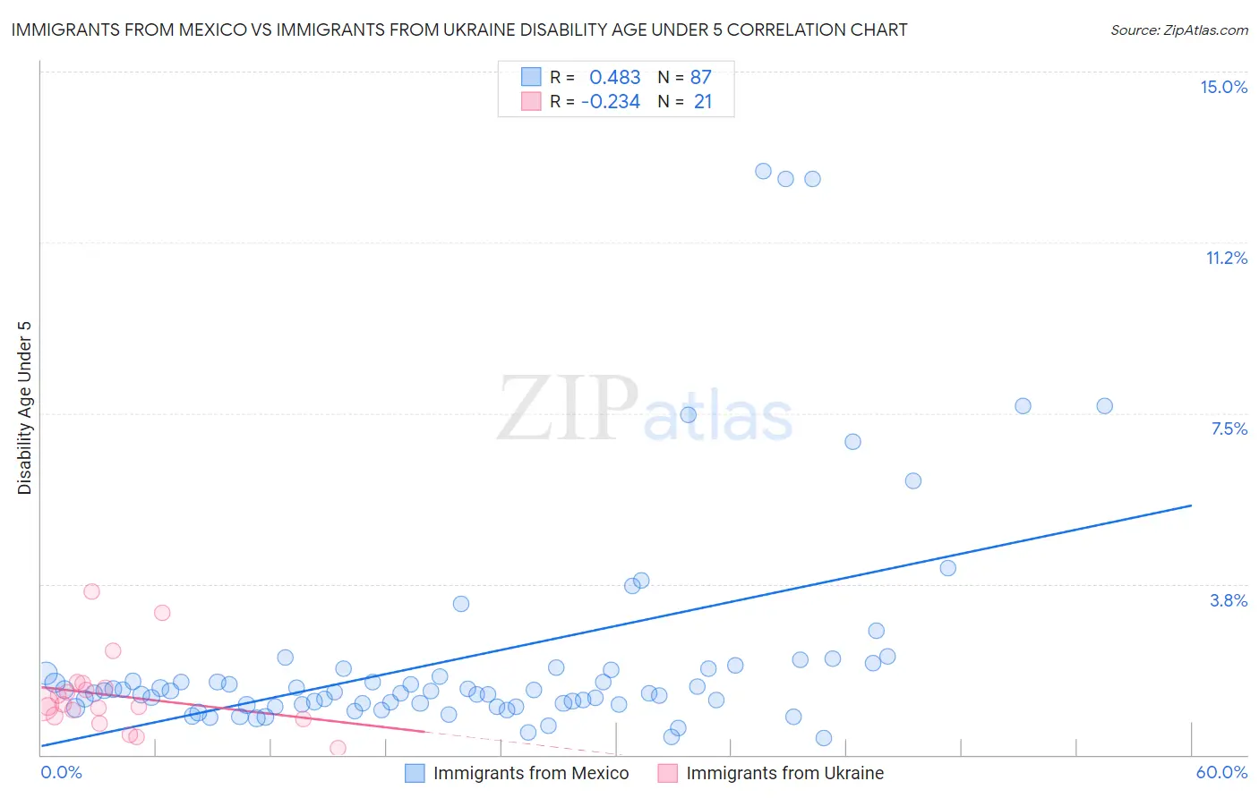 Immigrants from Mexico vs Immigrants from Ukraine Disability Age Under 5